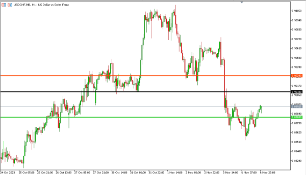 usdchf 7 nov