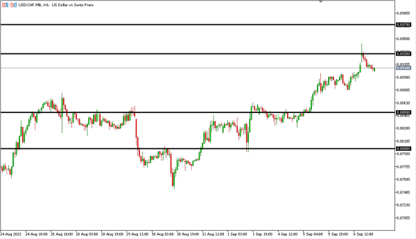 usdchf 7 sep