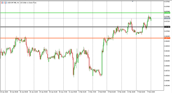 usdchf 8 feb