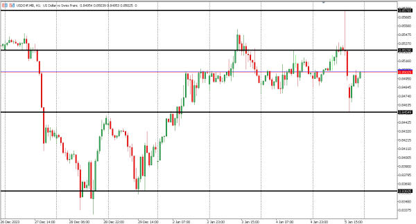 usdchf 8 jan