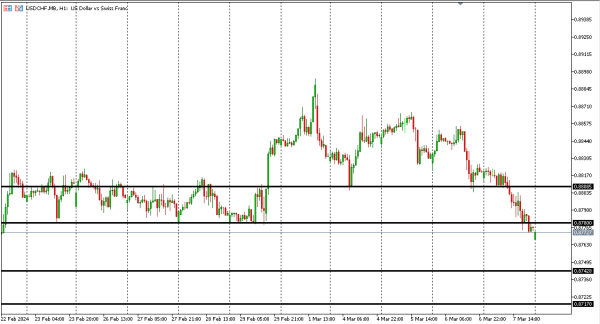 usdchf 8 mar