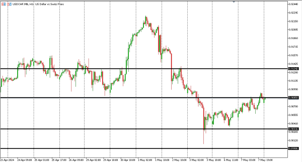 usdchf 8 mei