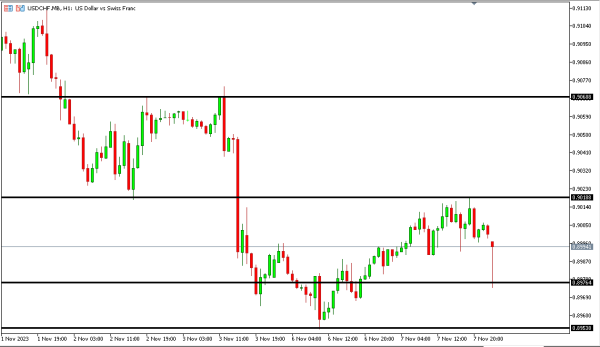 usdchf 8 nov