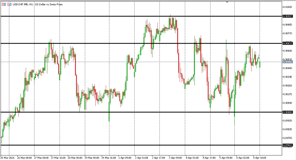 usdchf 9 apr