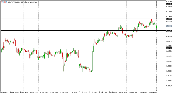 usdchf 9 feb