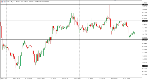usdchf 9 jan