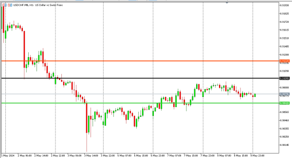 usdchf 9 mei