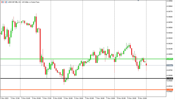 usdchf 9 nov