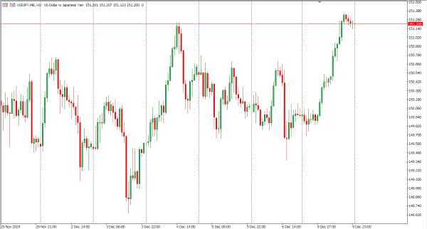 usdjpy 10 des