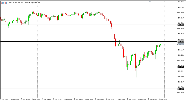 usdjpy 11 des