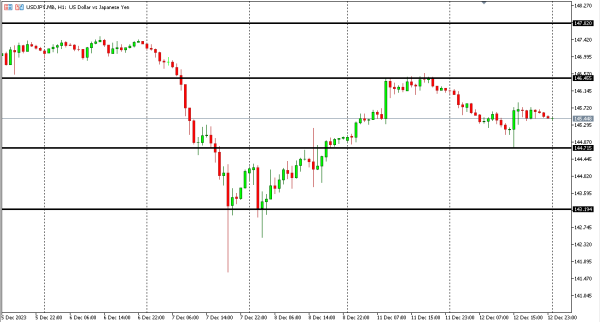 usdjpy 13 des