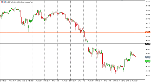 usdjpy 13 mar