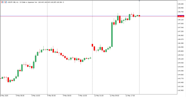 usdjpy 13 mei