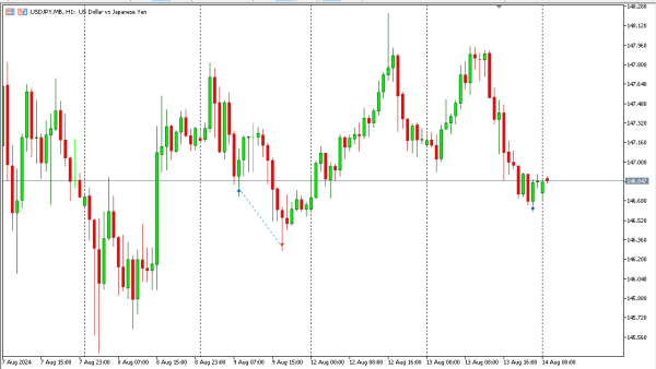 usdjpy 14 agst