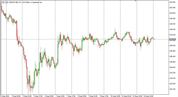 usdjpy 15 agst