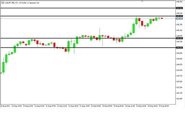 Analisa Teknikal Magnetfx 15 Agustus