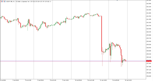 usdjpy 15 jul