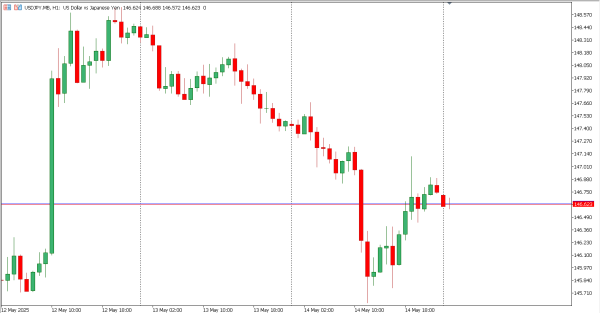 usdjpy 15 mei