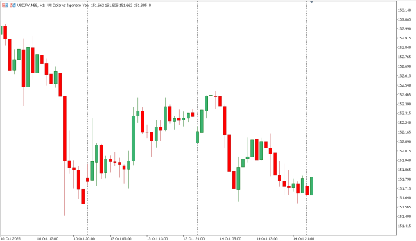 usdjpy 15 okt