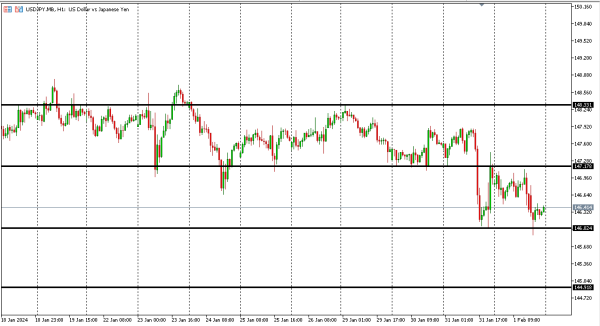 usdjpy 2 feb