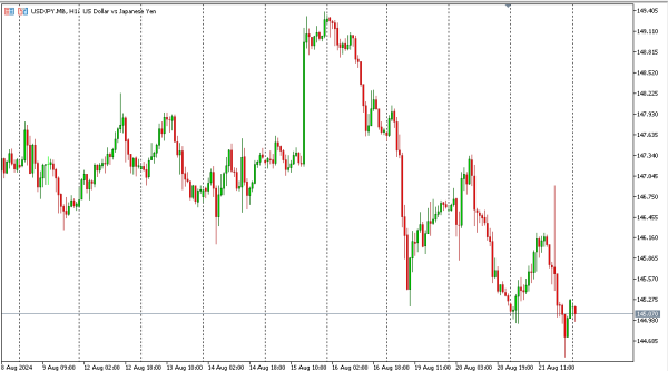 usdjpy 22 agst
