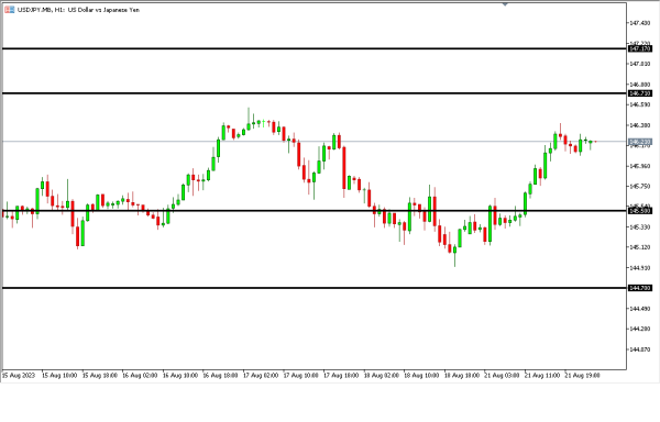 Analisa Teknikal MagnetFX 22 Agustus