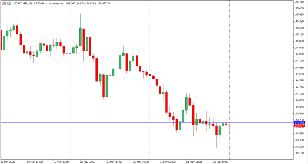 usdjpy 22 mei