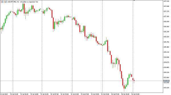 usdjpy 25 jul