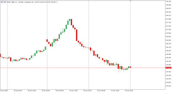 usdjpy 25 jun