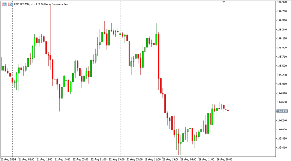 usdjpy 27 agst
