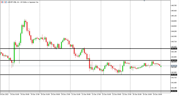 usdjpy 27 des