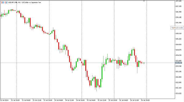 usdjpy 27 jul