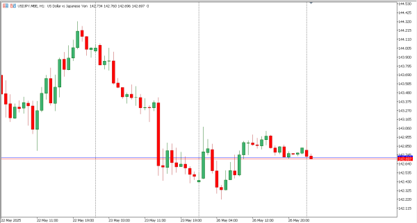 usdjpy 27 mei