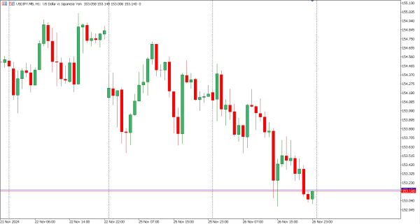 usdjpy 27 nov