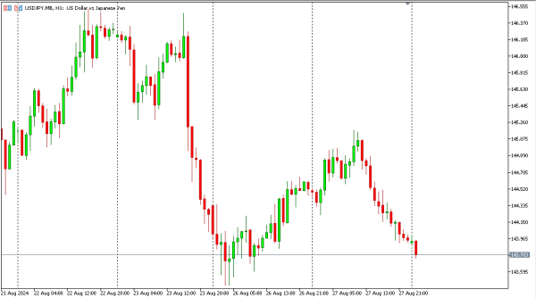usdjpy 28 agst