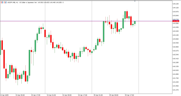 usdjpy 28 apr