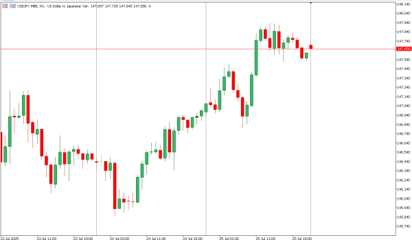 usdjpy 28 jul