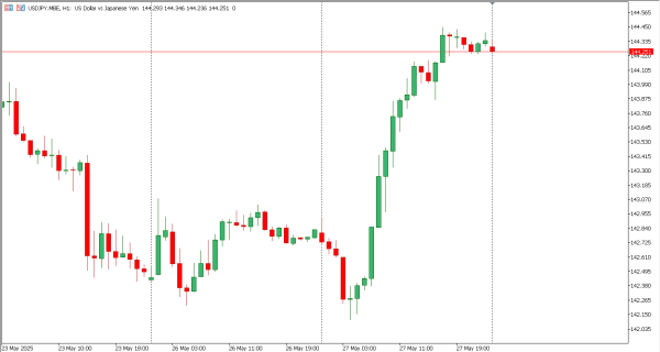 usdjpy 28 mei