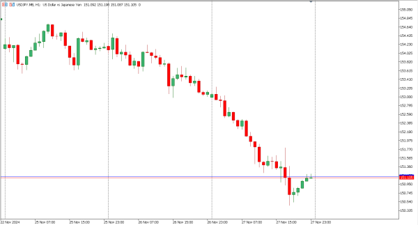 usdjpy 28 nov