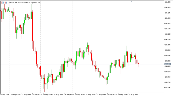usdjpy 29 agst