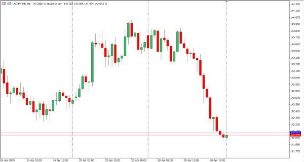 usdjpy 29 apr