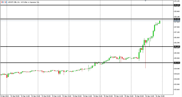 usdjpy 29 apr