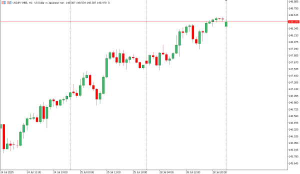 usdjpy 29 jul