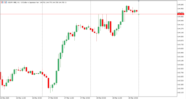 usdjpy 29 mei