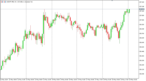 usdjpy 29 mei