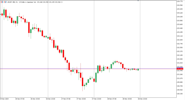 usdjpy 29 nov