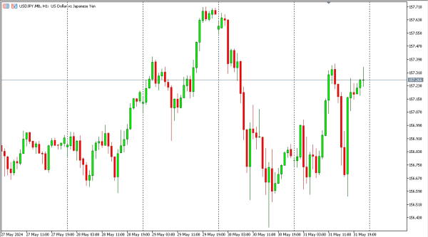 usdjpy 3 jun