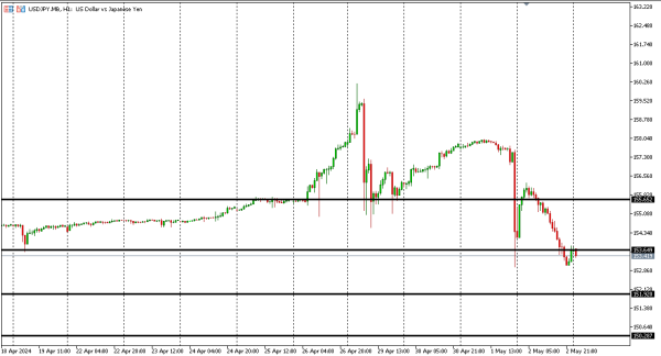 usdjpy 3 mei