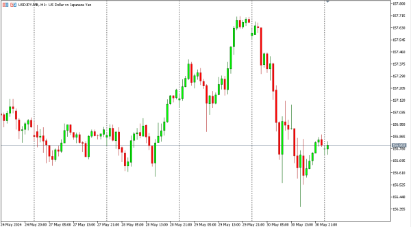 usdjpy 31 mei