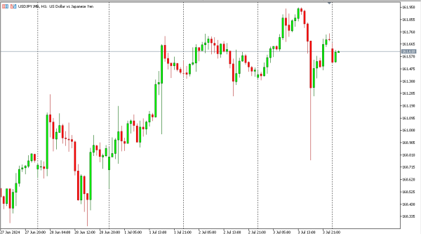 usdjpy 4 Juli